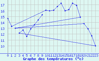 Courbe de tempratures pour Altnaharra