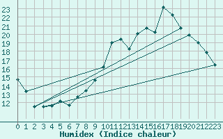 Courbe de l'humidex pour Avord (18)