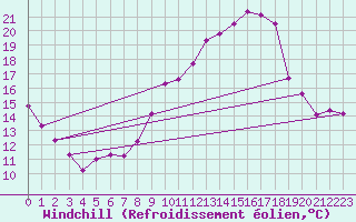 Courbe du refroidissement olien pour Chartres (28)