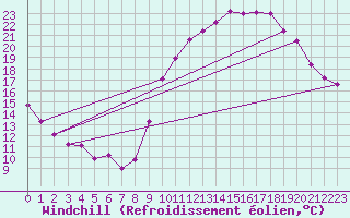 Courbe du refroidissement olien pour Belfort-Dorans (90)