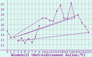 Courbe du refroidissement olien pour Les Pennes-Mirabeau (13)