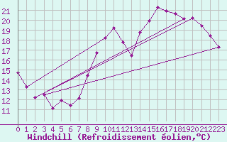 Courbe du refroidissement olien pour Luxeuil (70)