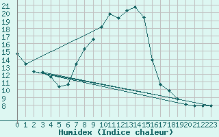 Courbe de l'humidex pour Waibstadt