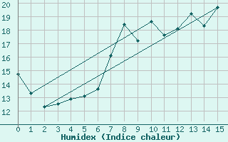 Courbe de l'humidex pour Sande-Galleberg