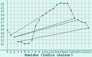 Courbe de l'humidex pour Evionnaz