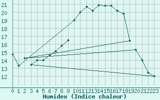 Courbe de l'humidex pour Leibstadt