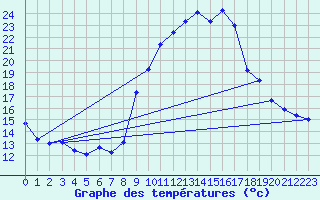 Courbe de tempratures pour Digne les Bains (04)