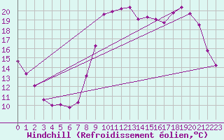 Courbe du refroidissement olien pour Voinmont (54)