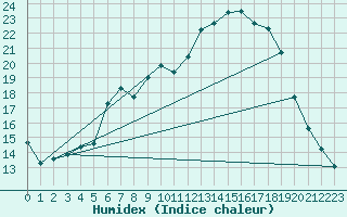 Courbe de l'humidex pour Sontra