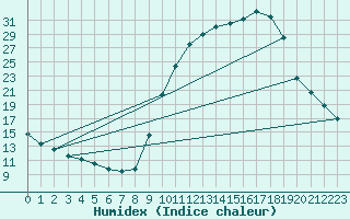 Courbe de l'humidex pour Chamonix-Mont-Blanc (74)