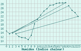 Courbe de l'humidex pour Nancy - Ochey (54)