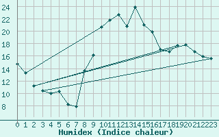 Courbe de l'humidex pour Bressuire (79)