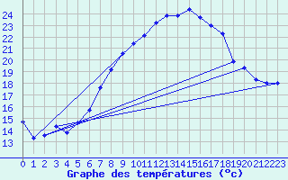 Courbe de tempratures pour Bad Lippspringe