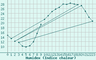 Courbe de l'humidex pour Herserange (54)