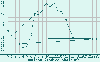 Courbe de l'humidex pour Neuhutten-Spessart