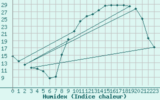 Courbe de l'humidex pour Caix (80)