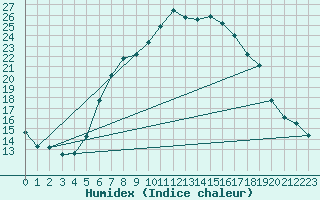 Courbe de l'humidex pour Einsiedeln