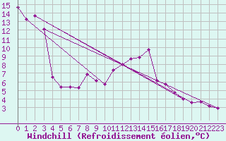 Courbe du refroidissement olien pour Retz