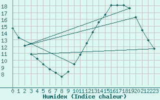 Courbe de l'humidex pour Frontenay (79)