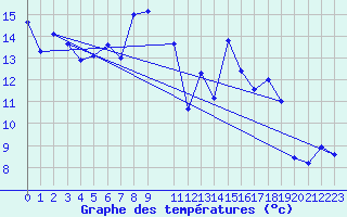 Courbe de tempratures pour Napf (Sw)