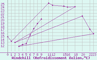 Courbe du refroidissement olien pour Byglandsfjord-Solbakken