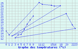 Courbe de tempratures pour Byglandsfjord-Solbakken