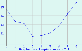 Courbe de tempratures pour Visingsoe