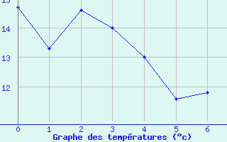 Courbe de tempratures pour Grand Manan Sar