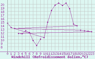 Courbe du refroidissement olien pour Cognac (16)