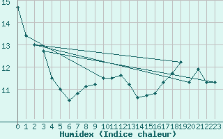 Courbe de l'humidex pour Epinal (88)