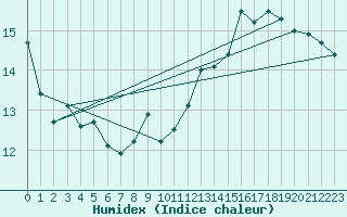 Courbe de l'humidex pour Elsenborn (Be)