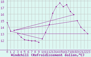 Courbe du refroidissement olien pour Cap Bar (66)