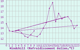 Courbe du refroidissement olien pour Baye (51)