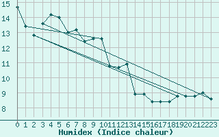 Courbe de l'humidex pour Capo Bellavista