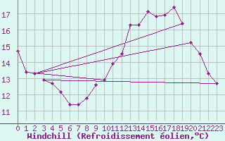 Courbe du refroidissement olien pour Vernouillet (78)