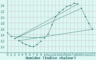 Courbe de l'humidex pour Remich (Lu)