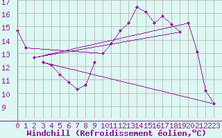 Courbe du refroidissement olien pour Bures-sur-Yvette (91)