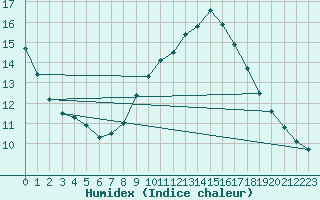 Courbe de l'humidex pour Villars-Tiercelin