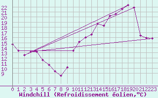 Courbe du refroidissement olien pour Nonaville (16)