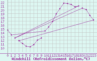 Courbe du refroidissement olien pour Avord (18)