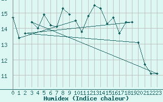 Courbe de l'humidex pour Pointe de Socoa (64)