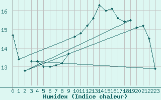 Courbe de l'humidex pour Lachen / Galgenen