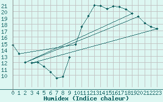 Courbe de l'humidex pour Laval (53)