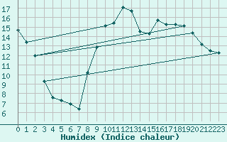 Courbe de l'humidex pour Continvoir (37)