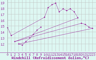Courbe du refroidissement olien pour Fribourg (All)