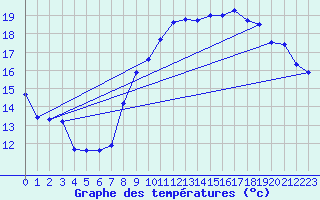 Courbe de tempratures pour Brignogan (29)