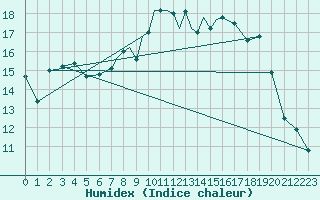 Courbe de l'humidex pour Wattisham