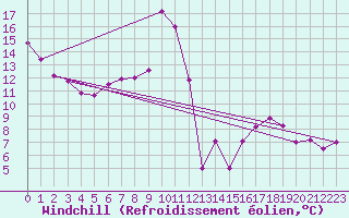 Courbe du refroidissement olien pour Biscarrosse (40)