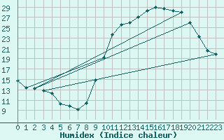 Courbe de l'humidex pour Cazaux (33)