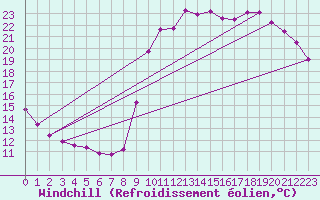 Courbe du refroidissement olien pour Saint-Philbert-sur-Risle (27)